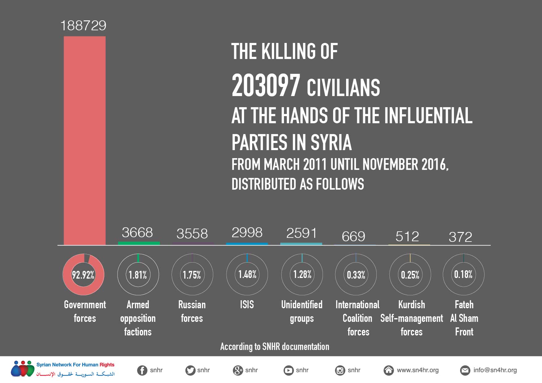Kill Civilians in Syria
