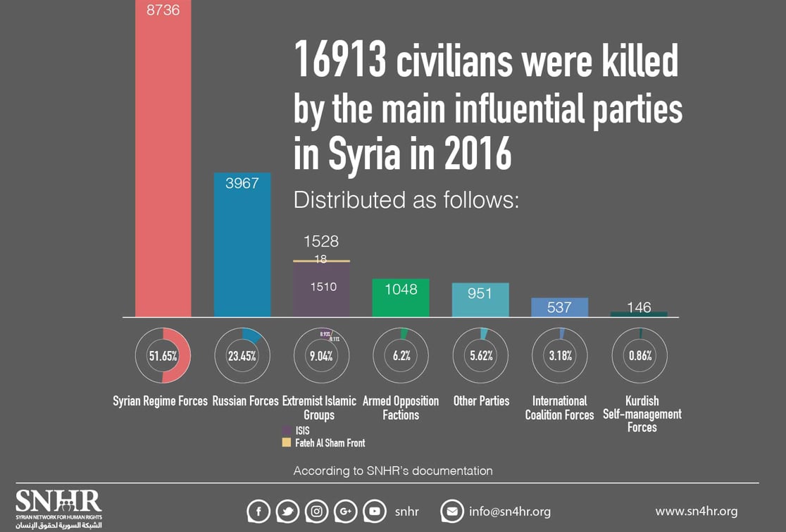 Kill Civilians in Syria